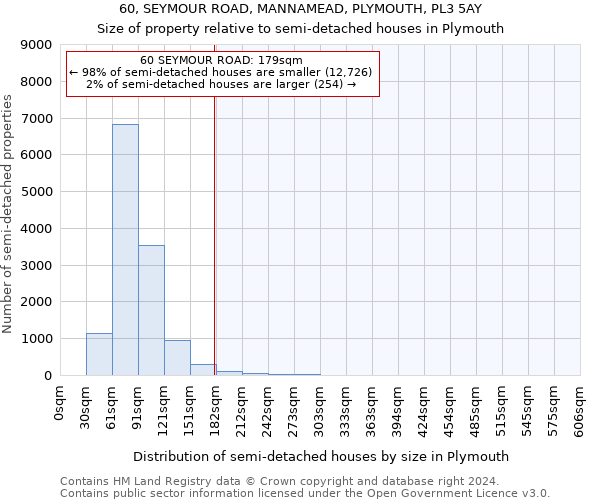 60, SEYMOUR ROAD, MANNAMEAD, PLYMOUTH, PL3 5AY: Size of property relative to detached houses in Plymouth