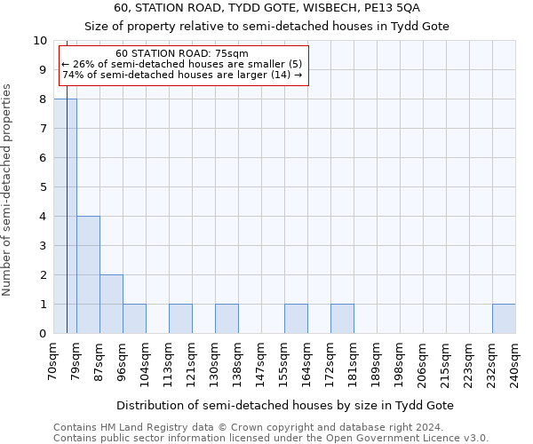 60, STATION ROAD, TYDD GOTE, WISBECH, PE13 5QA: Size of property relative to detached houses in Tydd Gote