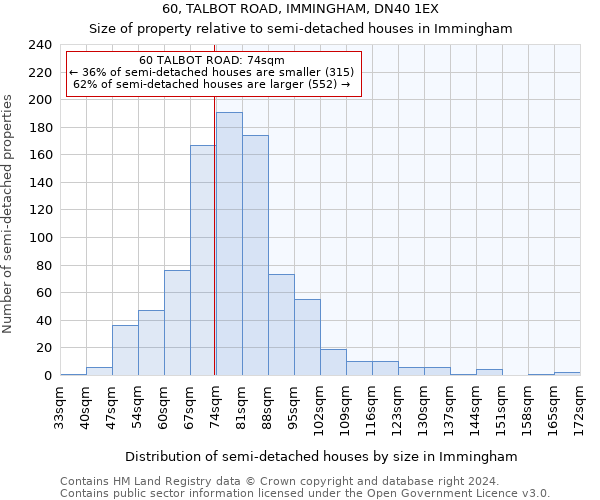 60, TALBOT ROAD, IMMINGHAM, DN40 1EX: Size of property relative to detached houses in Immingham