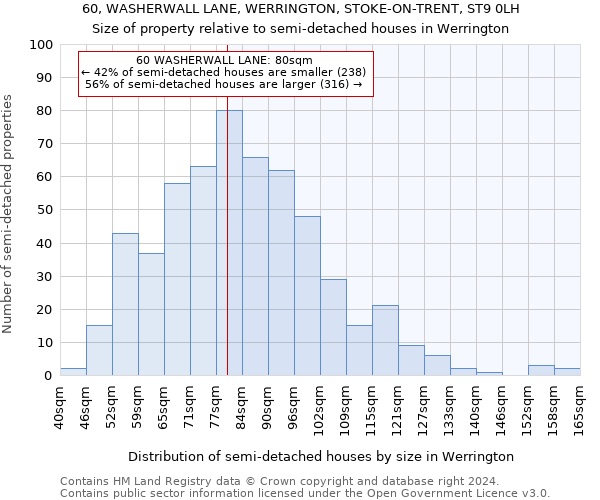 60, WASHERWALL LANE, WERRINGTON, STOKE-ON-TRENT, ST9 0LH: Size of property relative to detached houses in Werrington