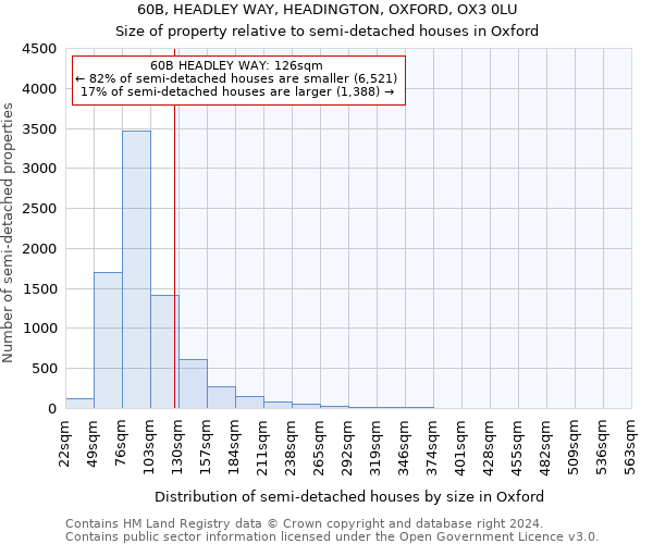 60B, HEADLEY WAY, HEADINGTON, OXFORD, OX3 0LU: Size of property relative to detached houses in Oxford