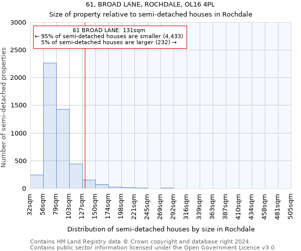 61, BROAD LANE, ROCHDALE, OL16 4PL: Size of property relative to detached houses in Rochdale