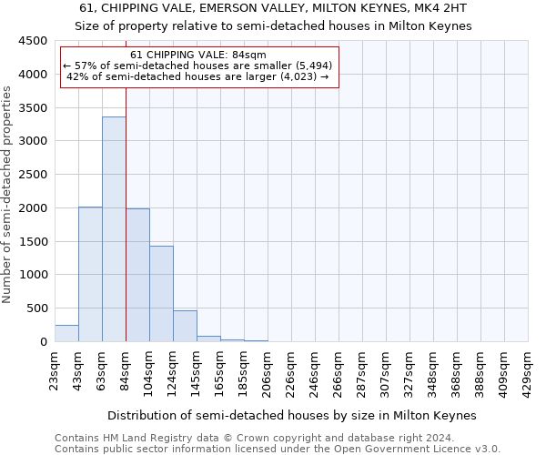 61, CHIPPING VALE, EMERSON VALLEY, MILTON KEYNES, MK4 2HT: Size of property relative to detached houses in Milton Keynes