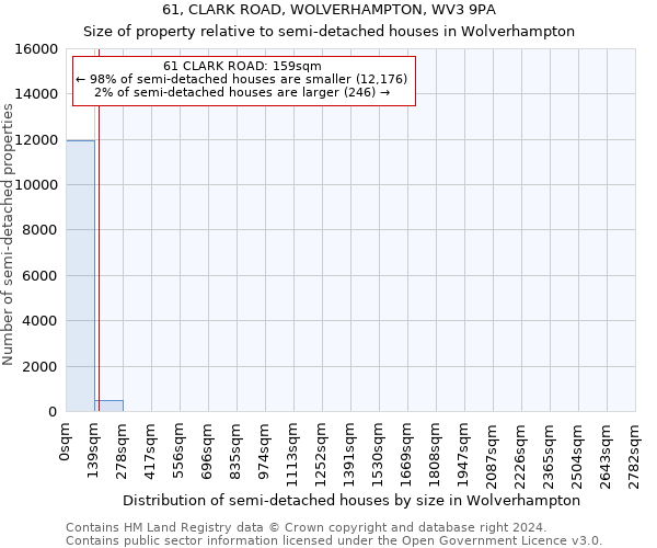 61, CLARK ROAD, WOLVERHAMPTON, WV3 9PA: Size of property relative to detached houses in Wolverhampton