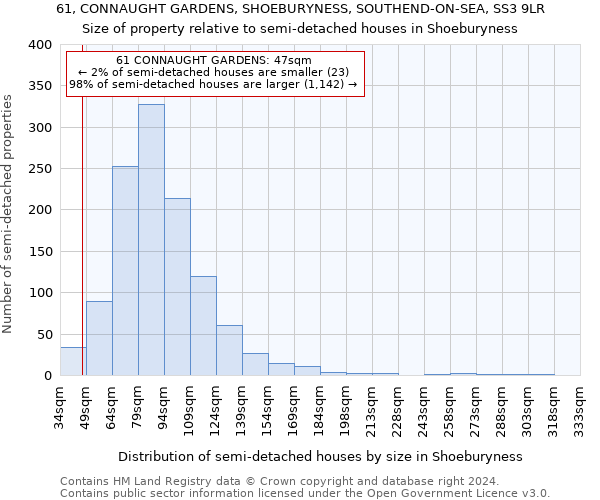 61, CONNAUGHT GARDENS, SHOEBURYNESS, SOUTHEND-ON-SEA, SS3 9LR: Size of property relative to detached houses in Shoeburyness