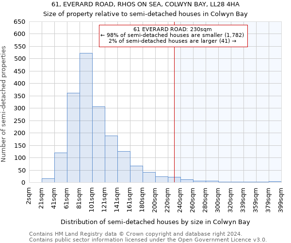 61, EVERARD ROAD, RHOS ON SEA, COLWYN BAY, LL28 4HA: Size of property relative to detached houses in Colwyn Bay