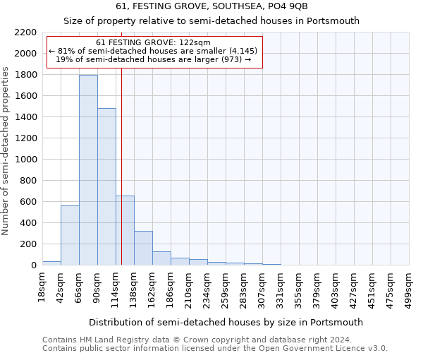 61, FESTING GROVE, SOUTHSEA, PO4 9QB: Size of property relative to detached houses in Portsmouth