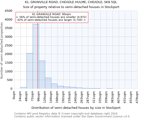 61, GRANVILLE ROAD, CHEADLE HULME, CHEADLE, SK8 5QL: Size of property relative to detached houses in Stockport