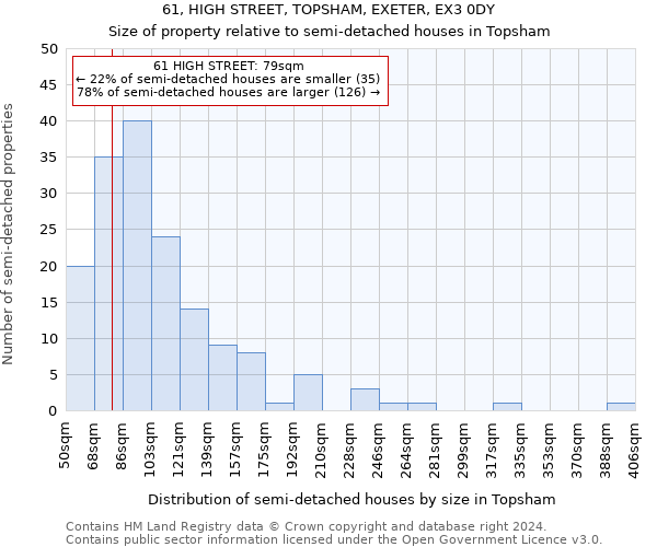 61, HIGH STREET, TOPSHAM, EXETER, EX3 0DY: Size of property relative to detached houses in Topsham