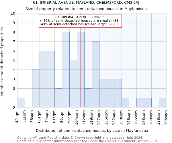 61, IMPERIAL AVENUE, MAYLAND, CHELMSFORD, CM3 6AJ: Size of property relative to detached houses in Maylandsea