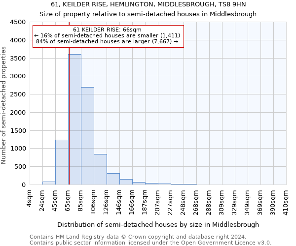 61, KEILDER RISE, HEMLINGTON, MIDDLESBROUGH, TS8 9HN: Size of property relative to detached houses in Middlesbrough