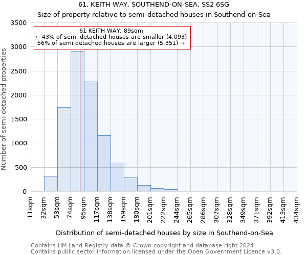 61, KEITH WAY, SOUTHEND-ON-SEA, SS2 6SG: Size of property relative to detached houses in Southend-on-Sea