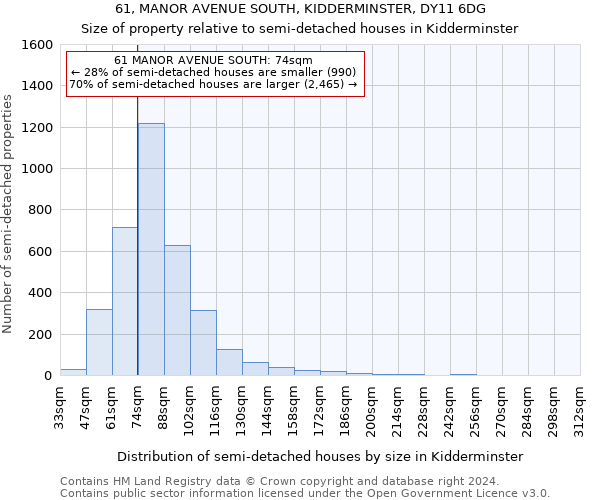 61, MANOR AVENUE SOUTH, KIDDERMINSTER, DY11 6DG: Size of property relative to detached houses in Kidderminster