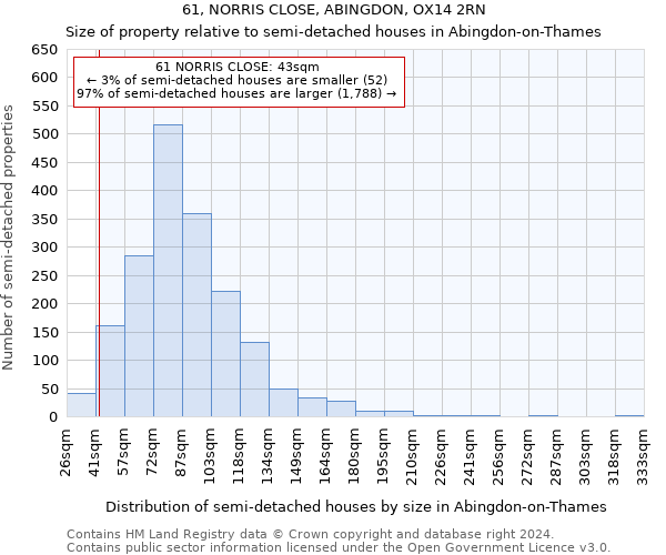 61, NORRIS CLOSE, ABINGDON, OX14 2RN: Size of property relative to detached houses in Abingdon-on-Thames