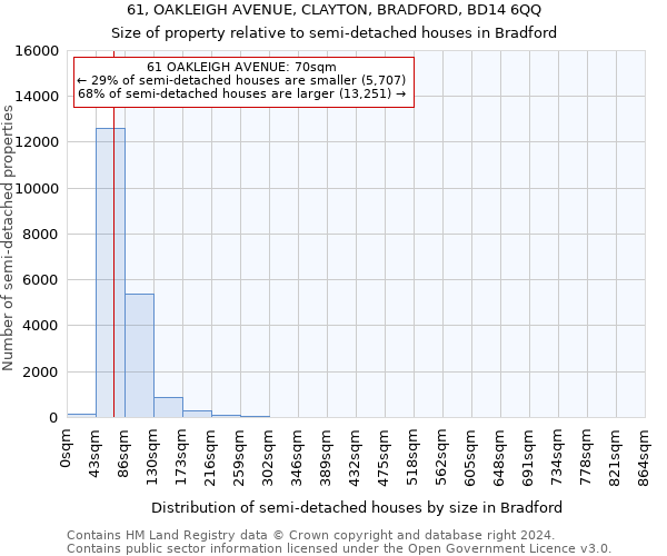 61, OAKLEIGH AVENUE, CLAYTON, BRADFORD, BD14 6QQ: Size of property relative to detached houses in Bradford