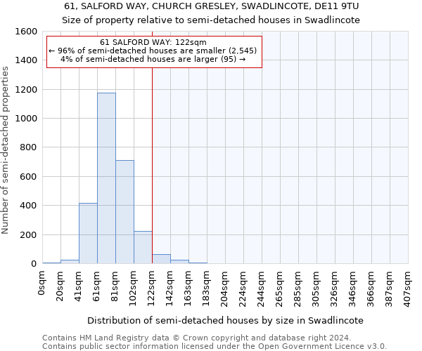 61, SALFORD WAY, CHURCH GRESLEY, SWADLINCOTE, DE11 9TU: Size of property relative to detached houses in Swadlincote