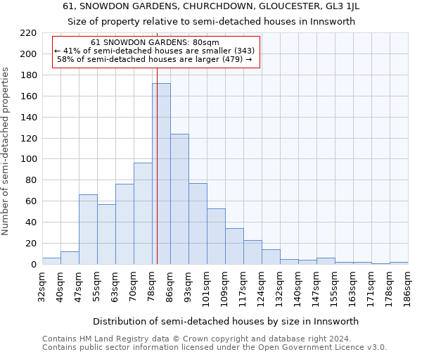 61, SNOWDON GARDENS, CHURCHDOWN, GLOUCESTER, GL3 1JL: Size of property relative to detached houses in Innsworth