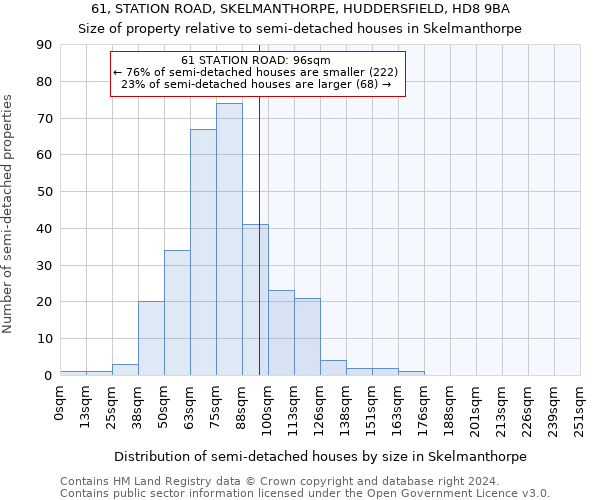 61, STATION ROAD, SKELMANTHORPE, HUDDERSFIELD, HD8 9BA: Size of property relative to detached houses in Skelmanthorpe