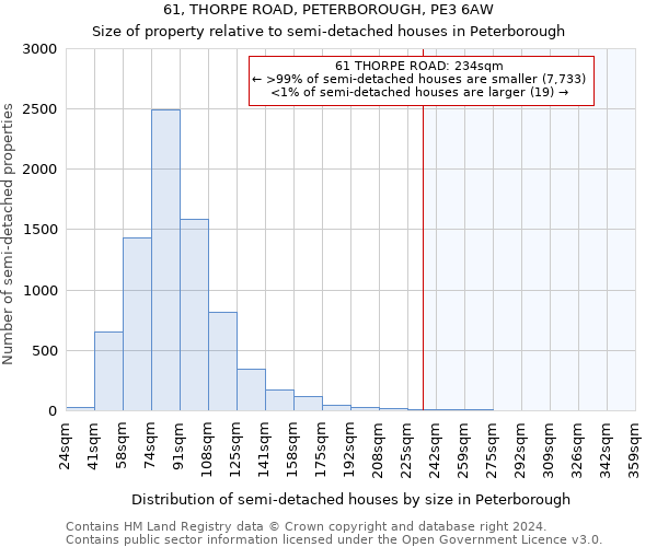 61, THORPE ROAD, PETERBOROUGH, PE3 6AW: Size of property relative to detached houses in Peterborough