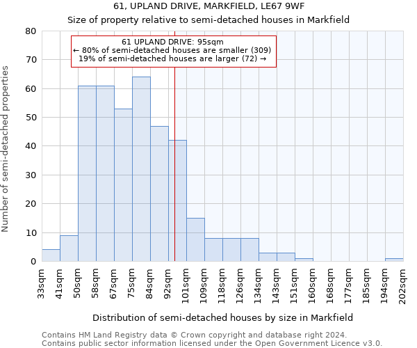 61, UPLAND DRIVE, MARKFIELD, LE67 9WF: Size of property relative to detached houses in Markfield