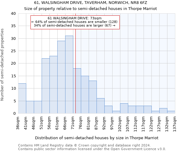 61, WALSINGHAM DRIVE, TAVERHAM, NORWICH, NR8 6FZ: Size of property relative to detached houses in Thorpe Marriot