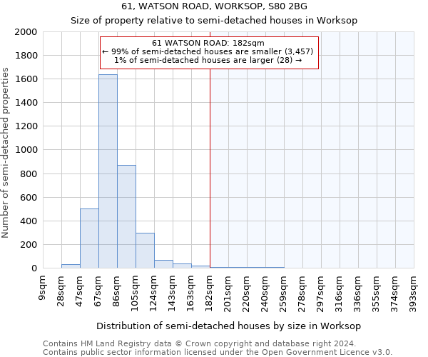 61, WATSON ROAD, WORKSOP, S80 2BG: Size of property relative to detached houses in Worksop