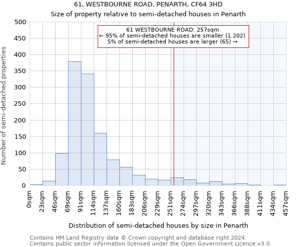 61, WESTBOURNE ROAD, PENARTH, CF64 3HD: Size of property relative to detached houses in Penarth