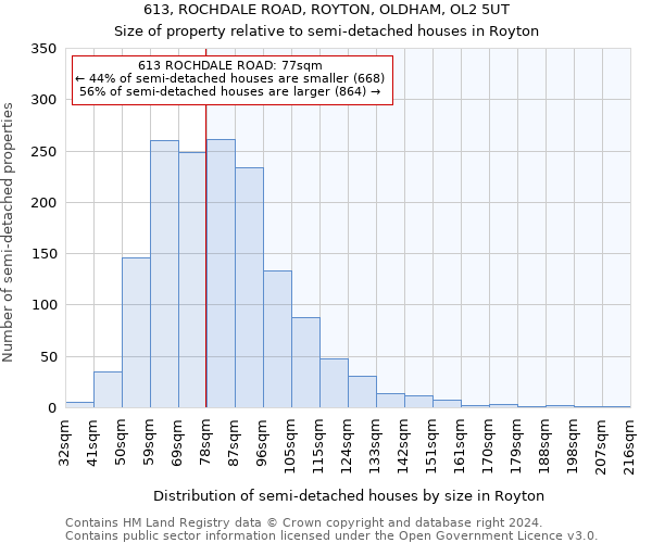 613, ROCHDALE ROAD, ROYTON, OLDHAM, OL2 5UT: Size of property relative to detached houses in Royton