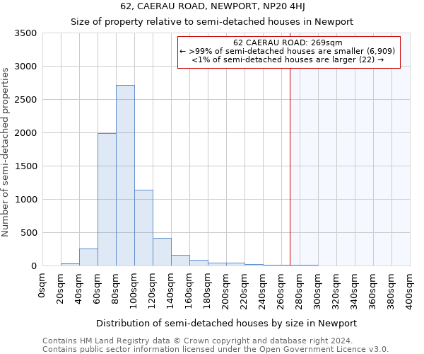 62, CAERAU ROAD, NEWPORT, NP20 4HJ: Size of property relative to detached houses in Newport