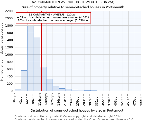 62, CARMARTHEN AVENUE, PORTSMOUTH, PO6 2AQ: Size of property relative to detached houses in Portsmouth