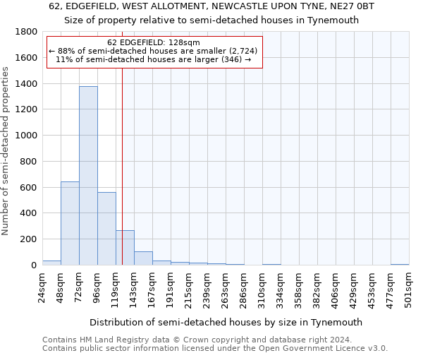 62, EDGEFIELD, WEST ALLOTMENT, NEWCASTLE UPON TYNE, NE27 0BT: Size of property relative to detached houses in Tynemouth