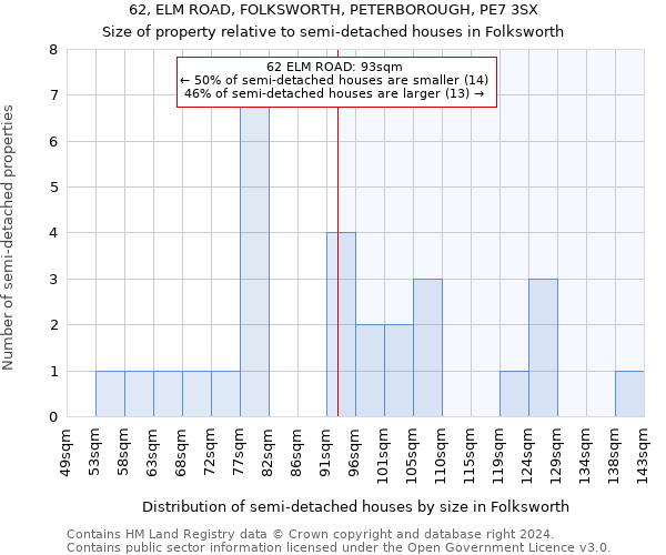 62, ELM ROAD, FOLKSWORTH, PETERBOROUGH, PE7 3SX: Size of property relative to detached houses in Folksworth