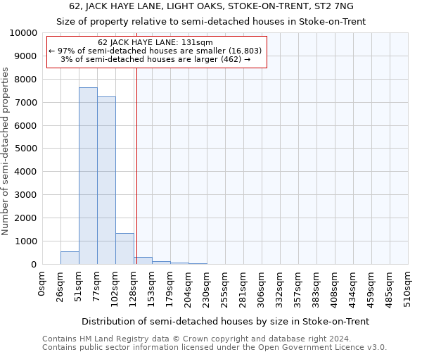 62, JACK HAYE LANE, LIGHT OAKS, STOKE-ON-TRENT, ST2 7NG: Size of property relative to detached houses in Stoke-on-Trent