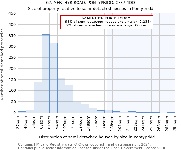 62, MERTHYR ROAD, PONTYPRIDD, CF37 4DD: Size of property relative to detached houses in Pontypridd