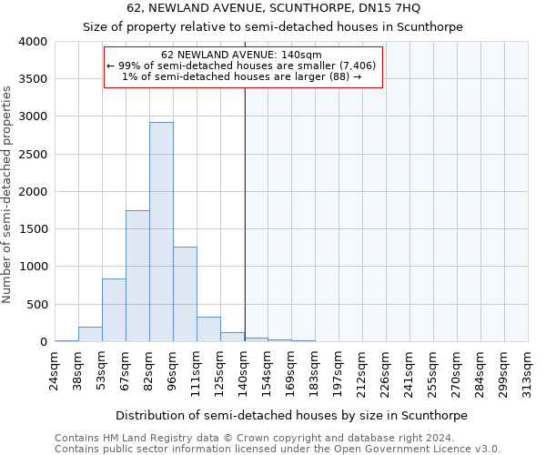 62, NEWLAND AVENUE, SCUNTHORPE, DN15 7HQ: Size of property relative to detached houses in Scunthorpe