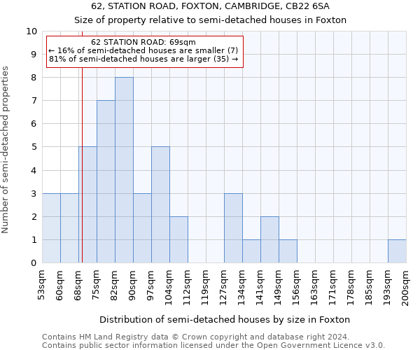62, STATION ROAD, FOXTON, CAMBRIDGE, CB22 6SA: Size of property relative to detached houses in Foxton