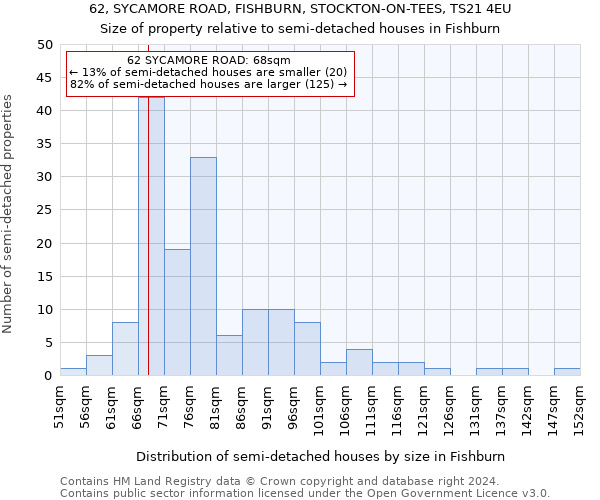 62, SYCAMORE ROAD, FISHBURN, STOCKTON-ON-TEES, TS21 4EU: Size of property relative to detached houses in Fishburn