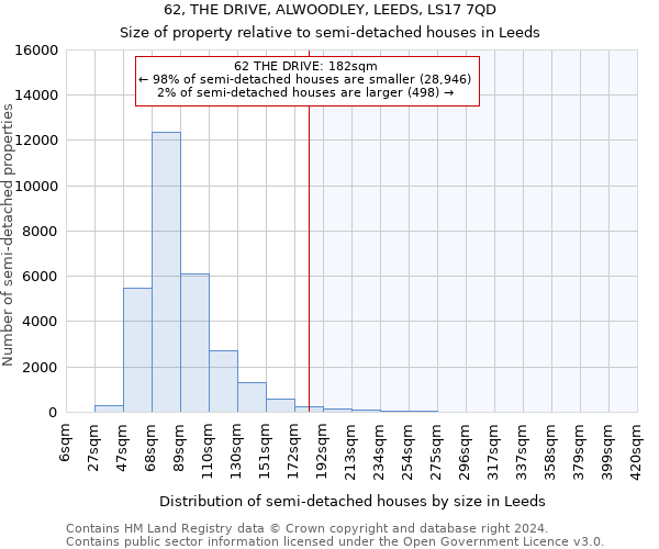 62, THE DRIVE, ALWOODLEY, LEEDS, LS17 7QD: Size of property relative to detached houses in Leeds