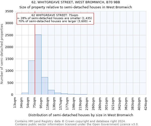 62, WHITGREAVE STREET, WEST BROMWICH, B70 9BB: Size of property relative to detached houses in West Bromwich