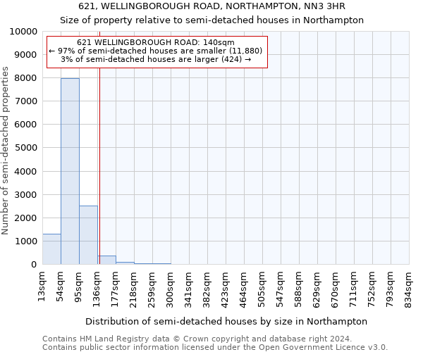 621, WELLINGBOROUGH ROAD, NORTHAMPTON, NN3 3HR: Size of property relative to detached houses in Northampton