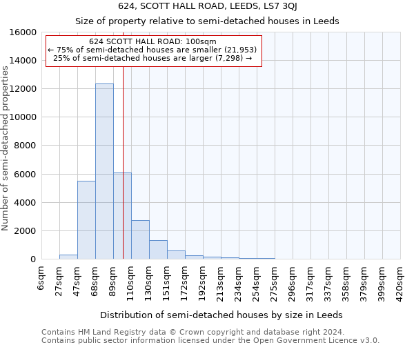 624, SCOTT HALL ROAD, LEEDS, LS7 3QJ: Size of property relative to detached houses in Leeds