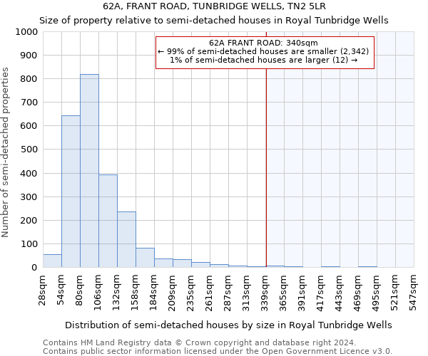 62A, FRANT ROAD, TUNBRIDGE WELLS, TN2 5LR: Size of property relative to detached houses in Royal Tunbridge Wells