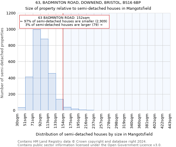 63, BADMINTON ROAD, DOWNEND, BRISTOL, BS16 6BP: Size of property relative to detached houses in Mangotsfield