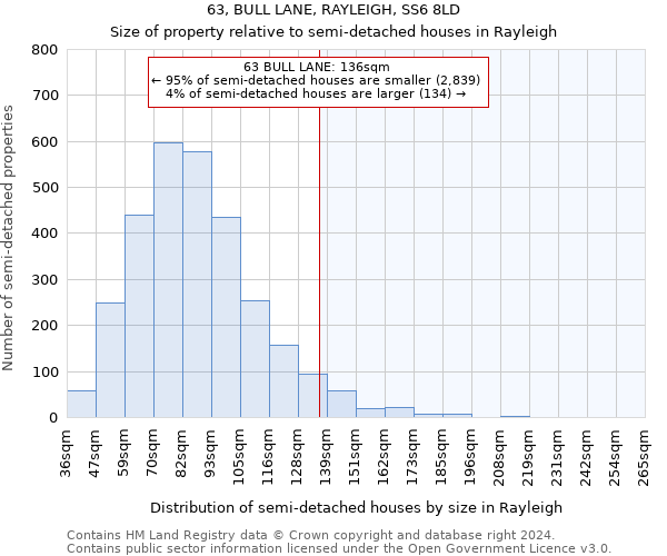 63, BULL LANE, RAYLEIGH, SS6 8LD: Size of property relative to detached houses in Rayleigh