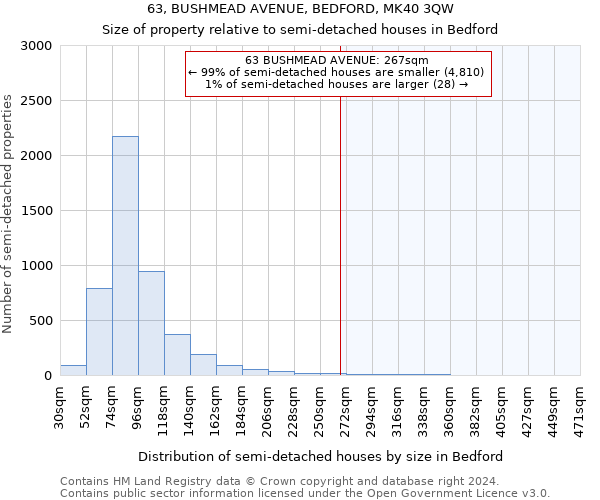 63, BUSHMEAD AVENUE, BEDFORD, MK40 3QW: Size of property relative to detached houses in Bedford