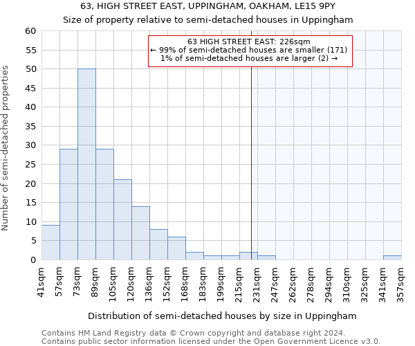 63, HIGH STREET EAST, UPPINGHAM, OAKHAM, LE15 9PY: Size of property relative to detached houses in Uppingham