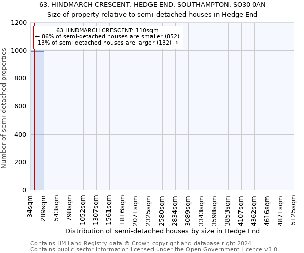 63, HINDMARCH CRESCENT, HEDGE END, SOUTHAMPTON, SO30 0AN: Size of property relative to detached houses in Hedge End