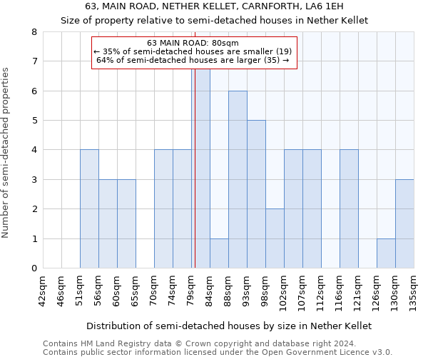 63, MAIN ROAD, NETHER KELLET, CARNFORTH, LA6 1EH: Size of property relative to detached houses in Nether Kellet