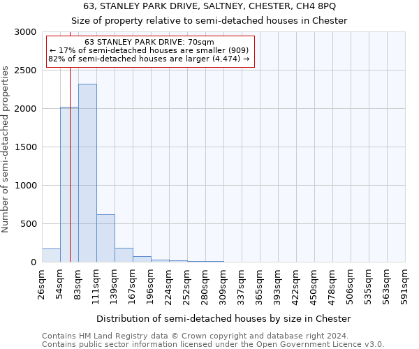 63, STANLEY PARK DRIVE, SALTNEY, CHESTER, CH4 8PQ: Size of property relative to detached houses in Chester