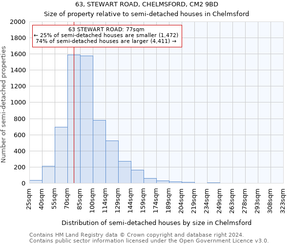 63, STEWART ROAD, CHELMSFORD, CM2 9BD: Size of property relative to detached houses in Chelmsford